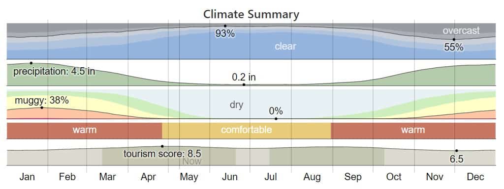 Climate summary for Nelspruit airport near  Kruger National Park