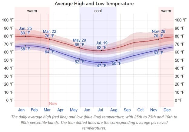 Graph showing hi-lo temperatures in Sydney